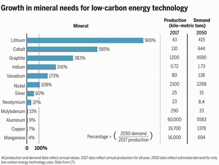 Figure 1 - 2017 production vs estimated 2050 demand for select critical minerals. Sovacool, B.K., et al 2020.